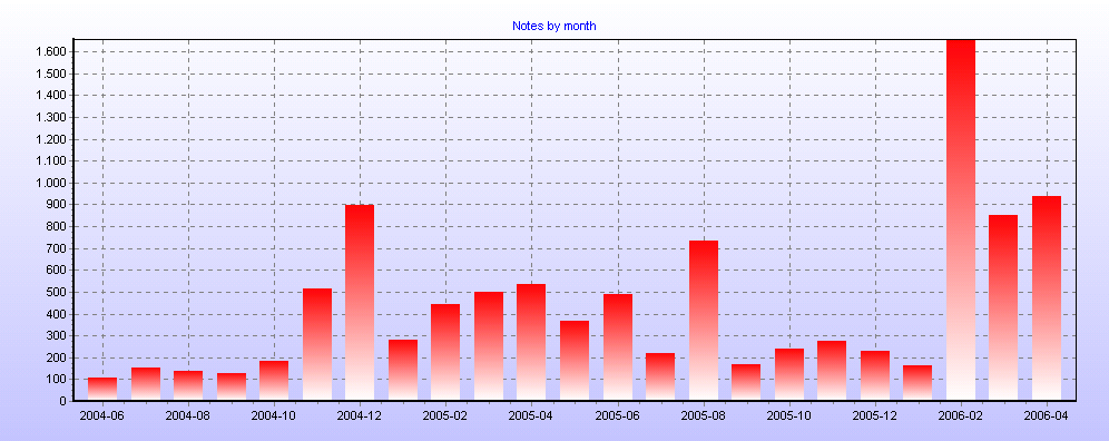 chart