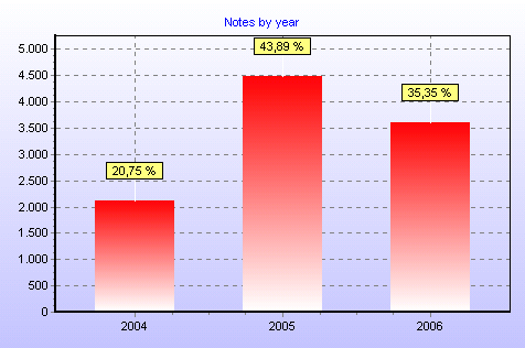 chart